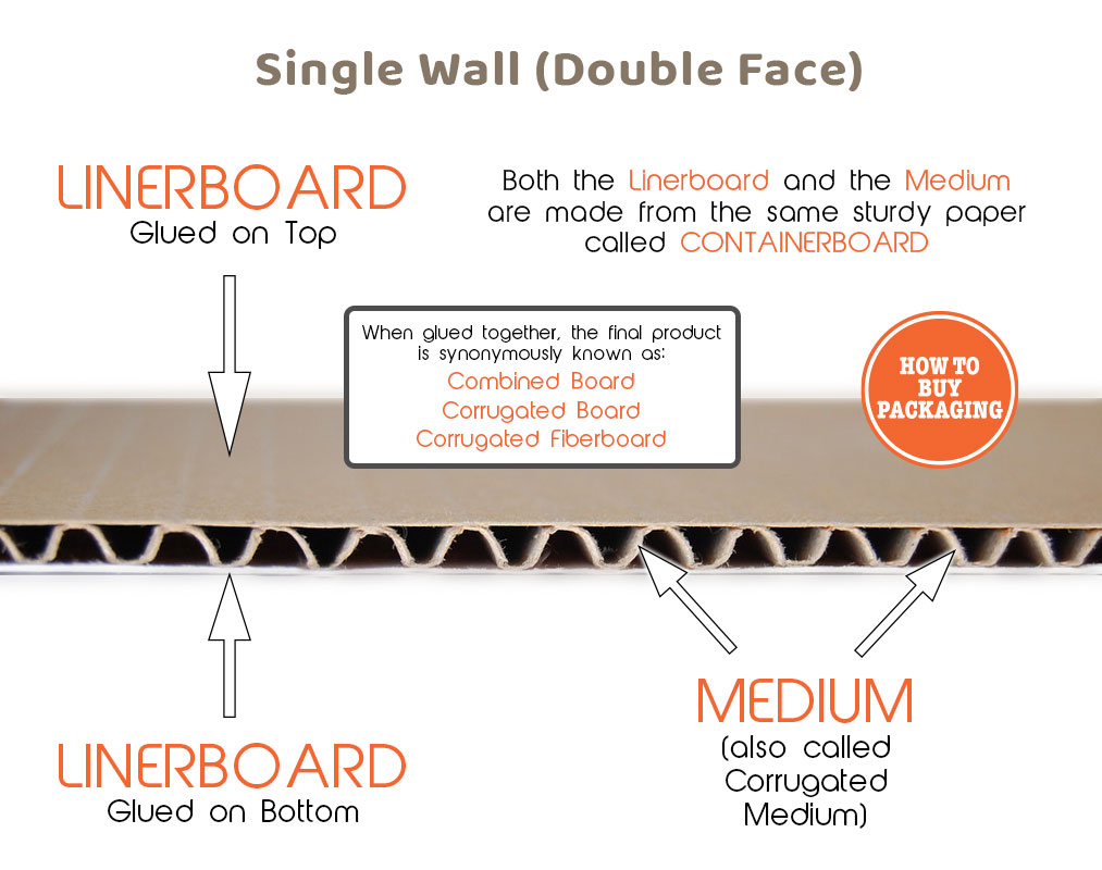 Single VS Double Wall Corrugated Boxes