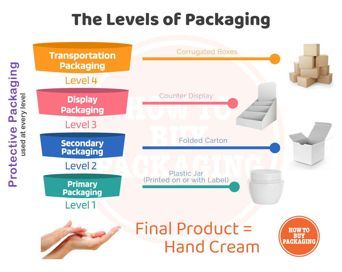 Packaging: Levels, Importance and Functions - GeeksforGeeks